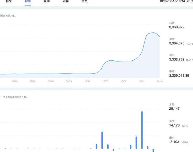 全世界推特粉丝 分析全球各地的用户在推特上的粉丝